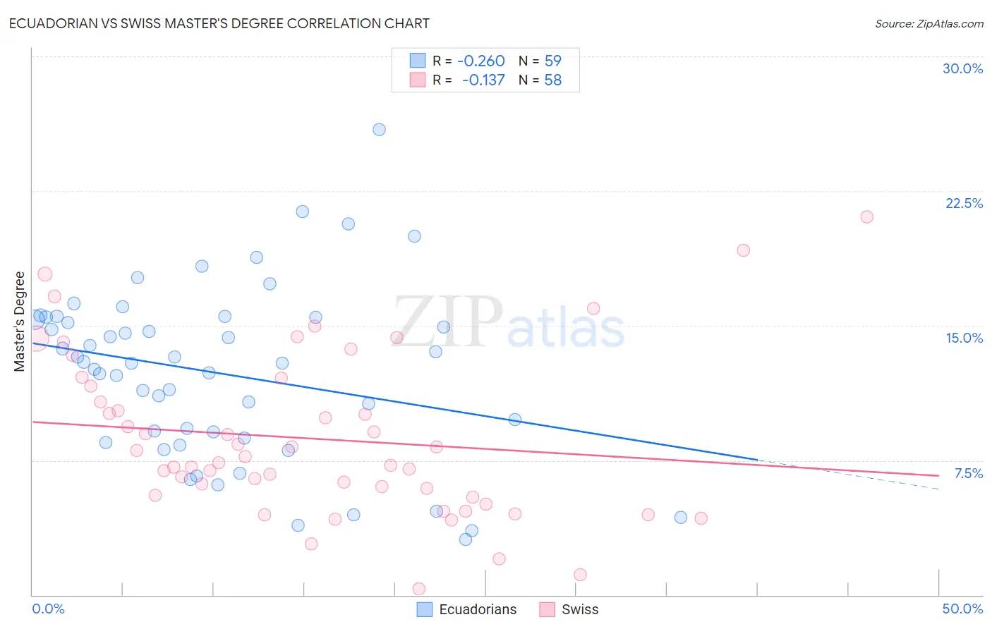 Ecuadorian vs Swiss Master's Degree