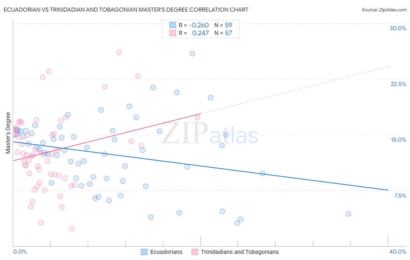 Ecuadorian vs Trinidadian and Tobagonian Master's Degree