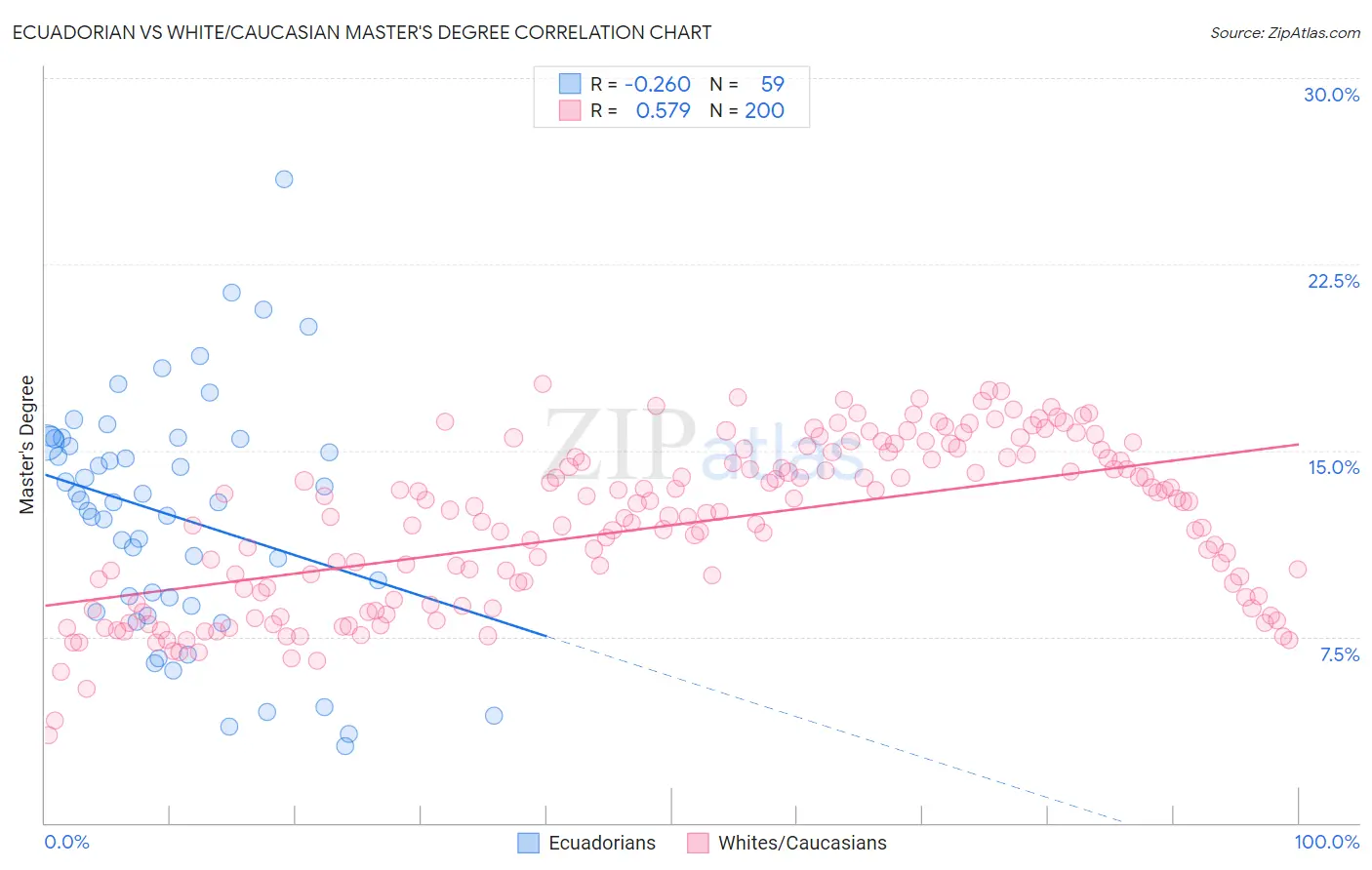 Ecuadorian vs White/Caucasian Master's Degree