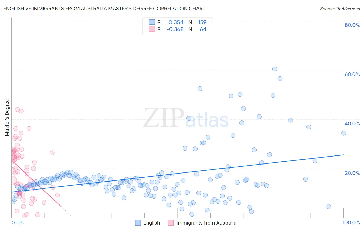 English vs Immigrants from Australia Master's Degree