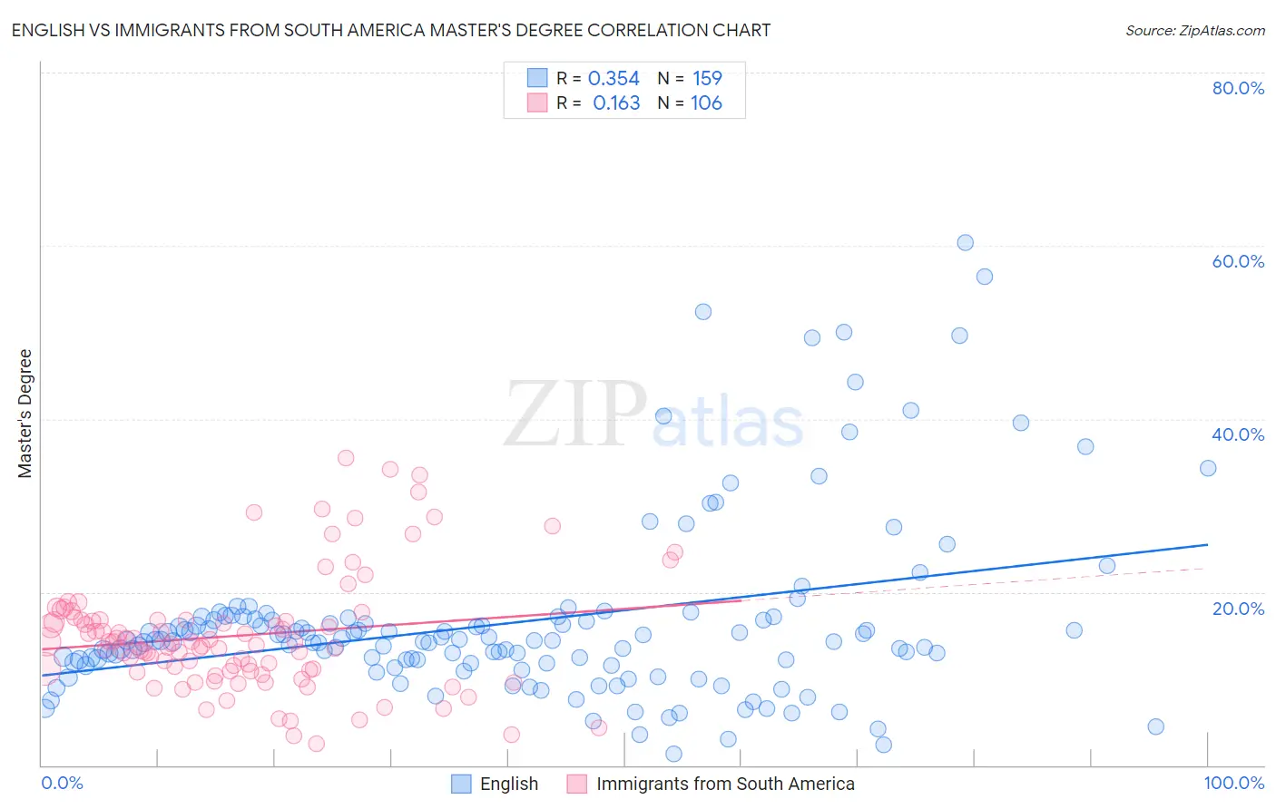 English vs Immigrants from South America Master's Degree