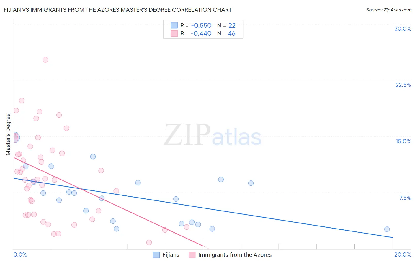 Fijian vs Immigrants from the Azores Master's Degree