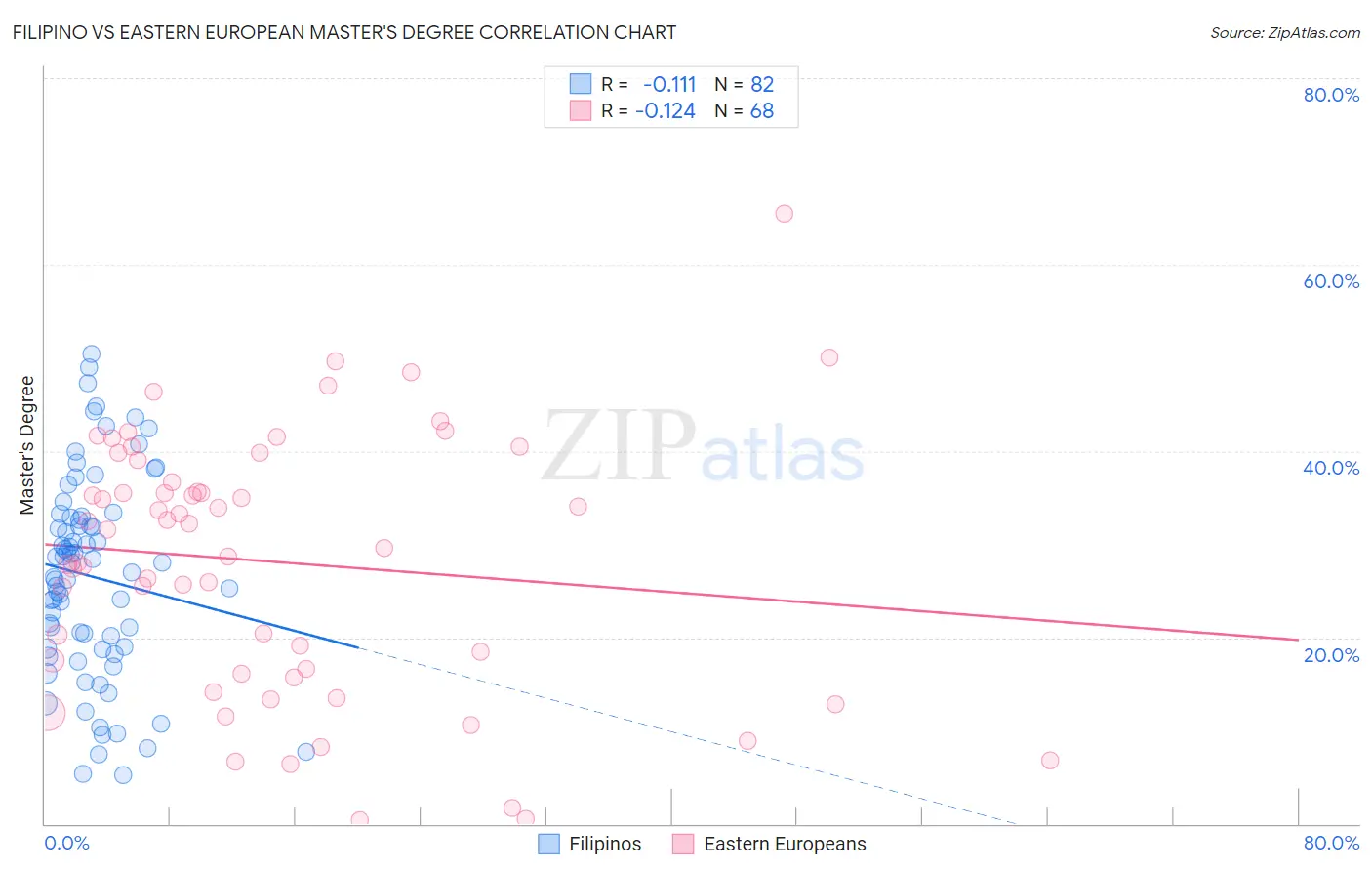 Filipino vs Eastern European Master's Degree