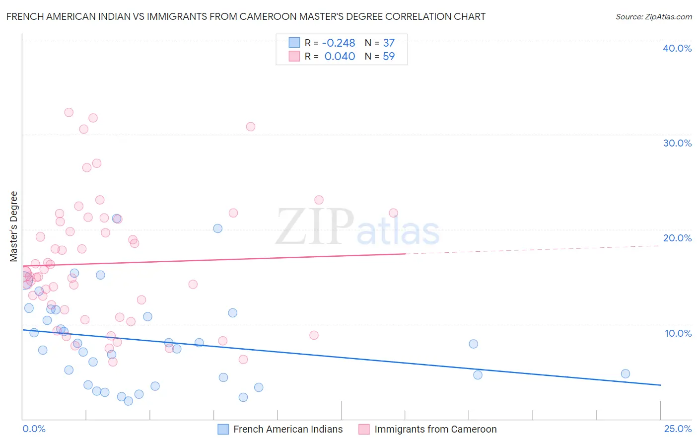French American Indian vs Immigrants from Cameroon Master's Degree