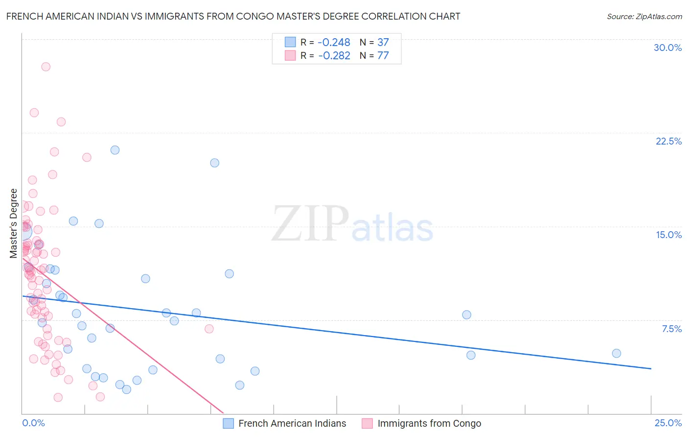 French American Indian vs Immigrants from Congo Master's Degree