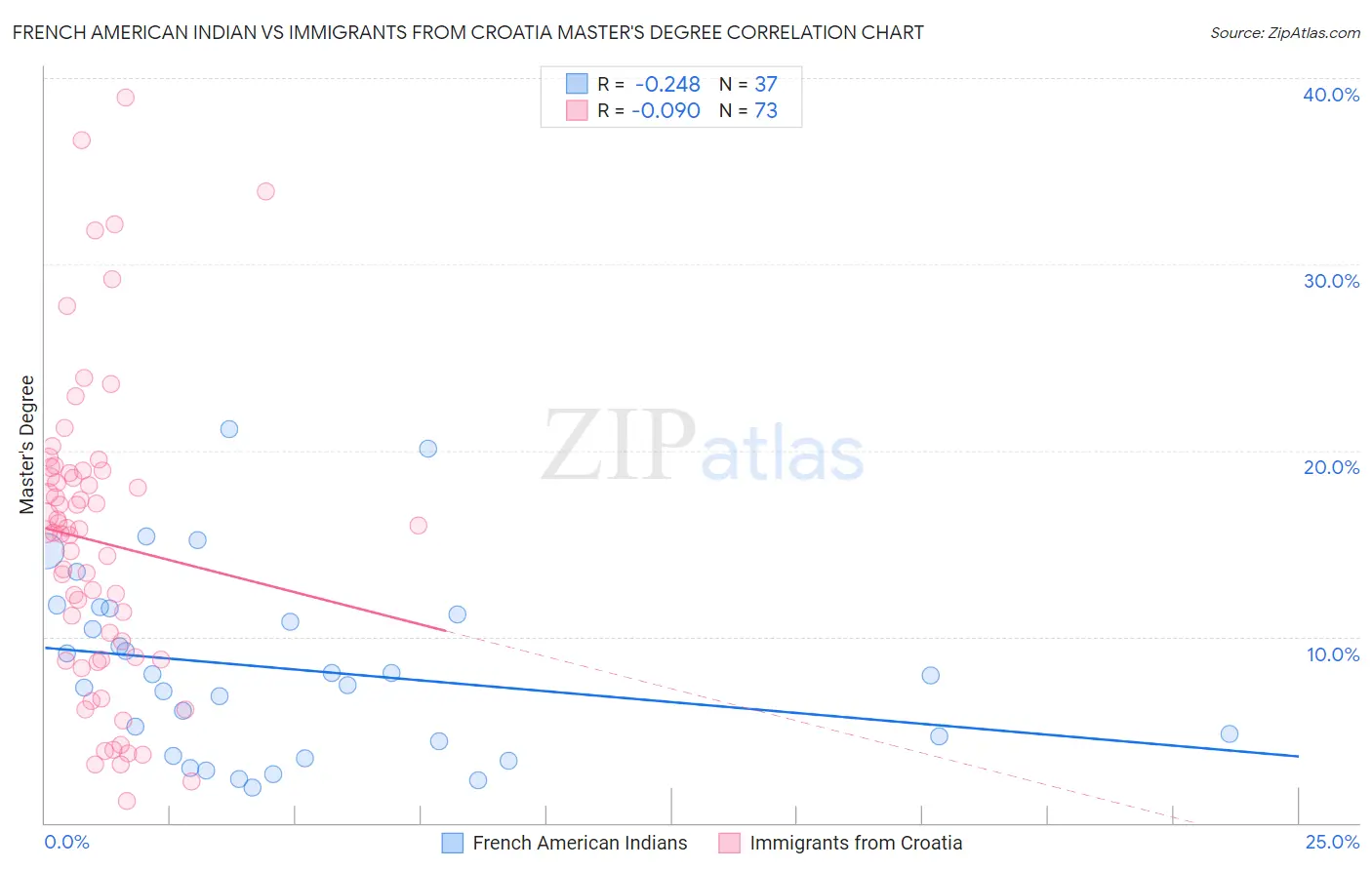 French American Indian vs Immigrants from Croatia Master's Degree