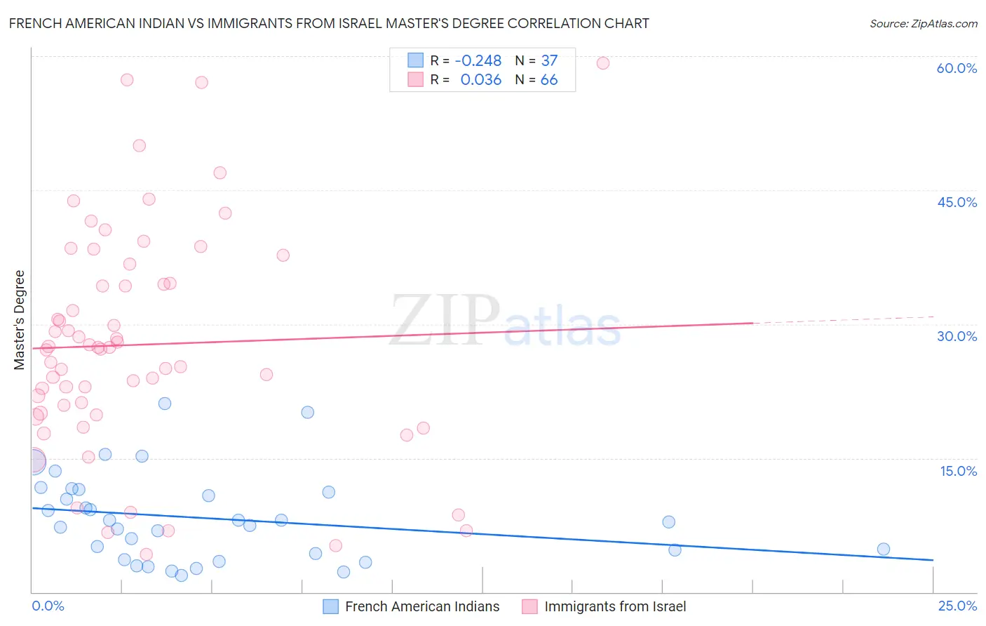 French American Indian vs Immigrants from Israel Master's Degree