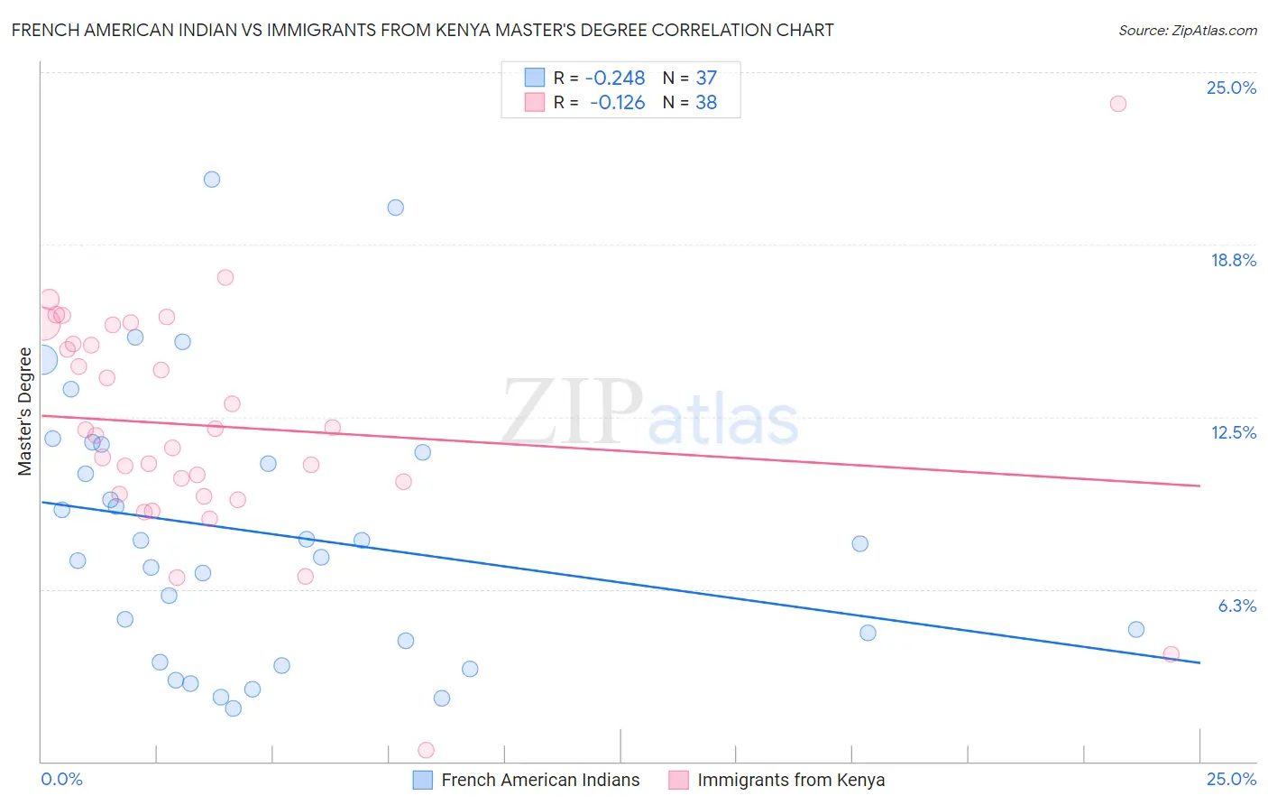 French American Indian vs Immigrants from Kenya Master's Degree