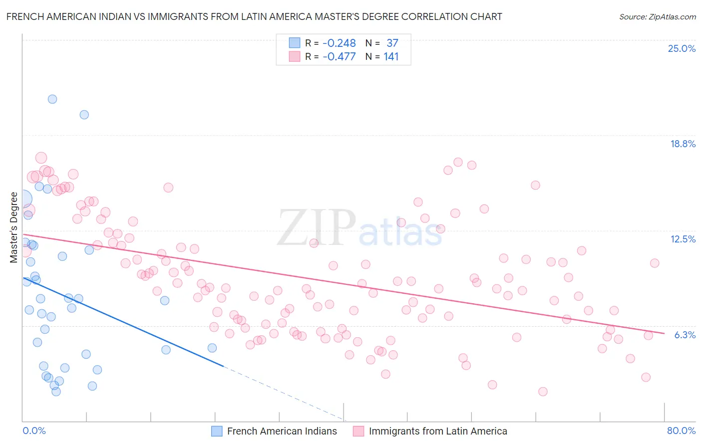 French American Indian vs Immigrants from Latin America Master's Degree