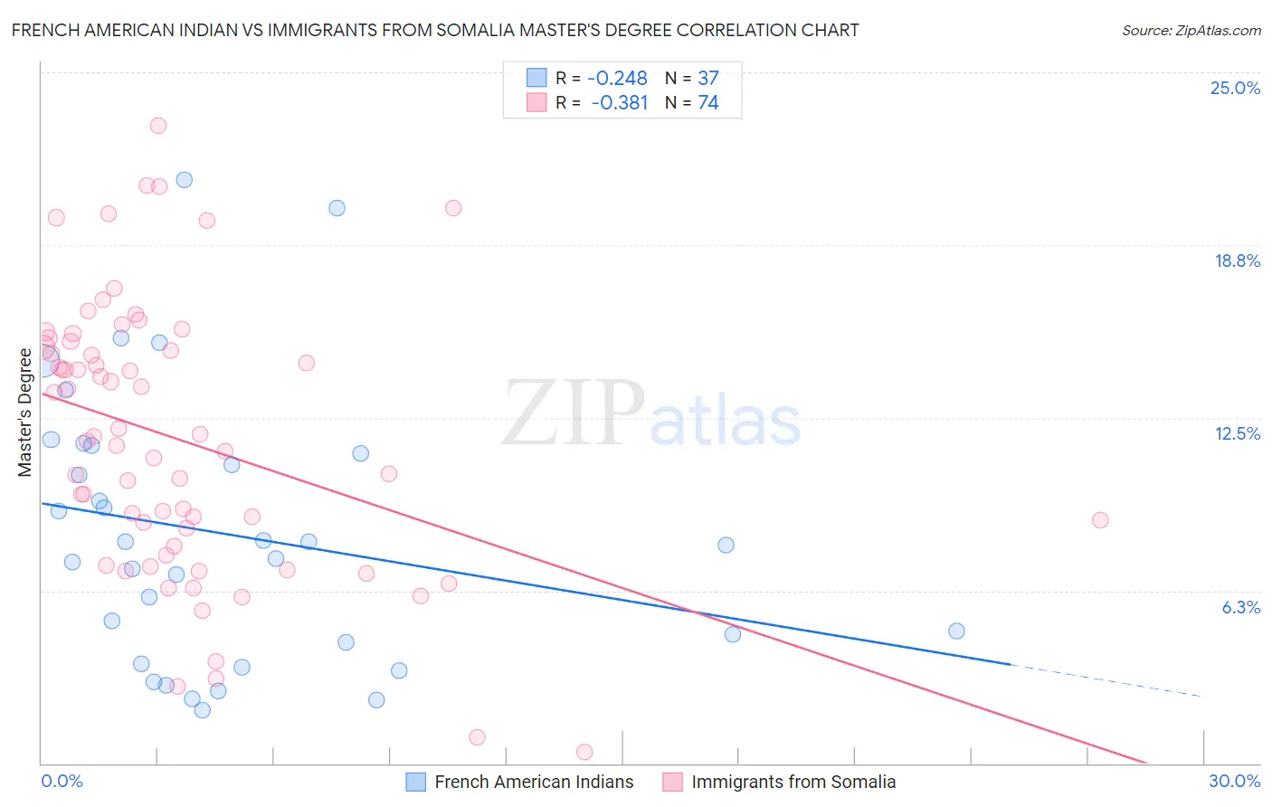 French American Indian vs Immigrants from Somalia Master's Degree