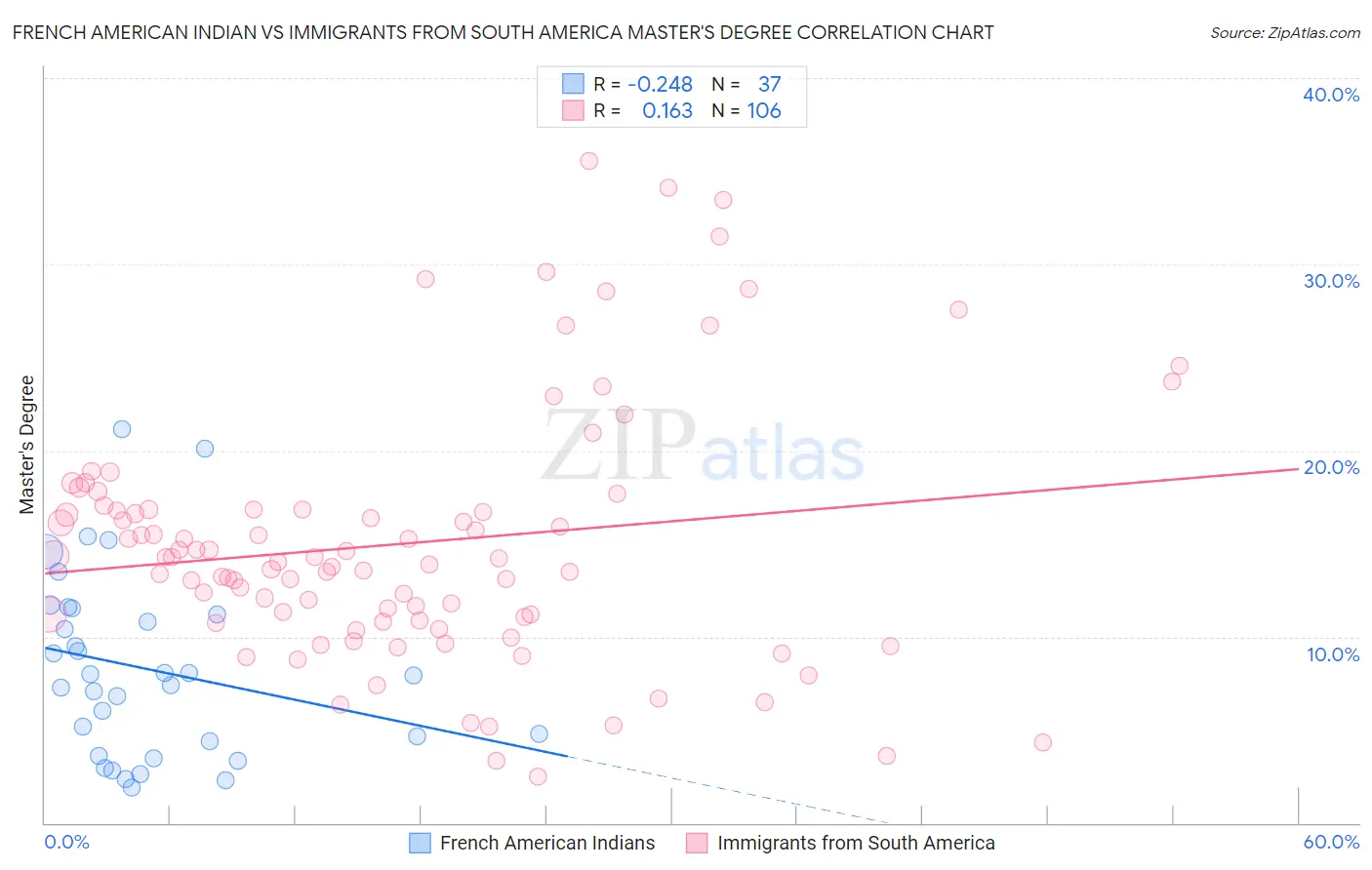 French American Indian vs Immigrants from South America Master's Degree