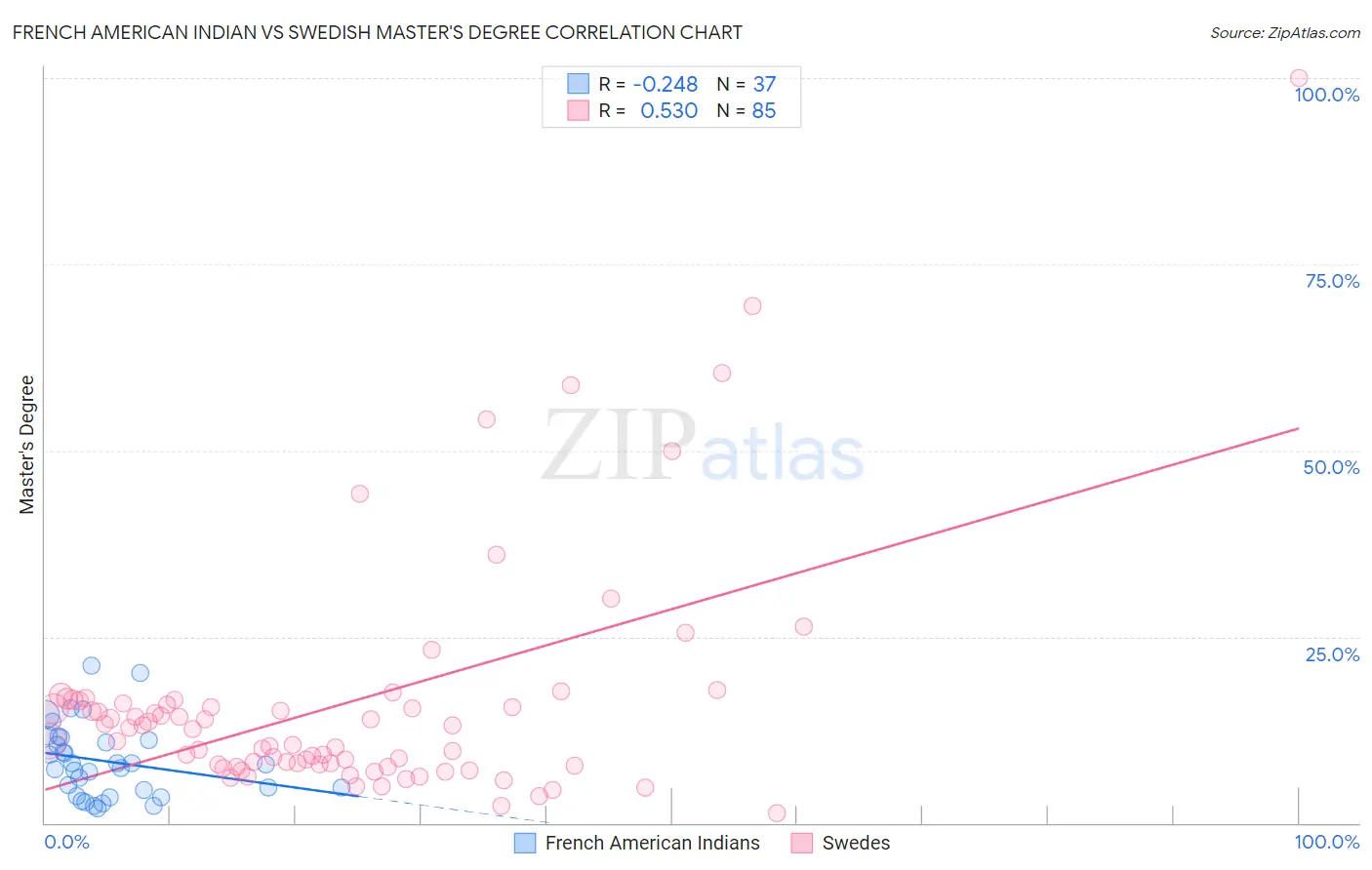 French American Indian vs Swedish Master's Degree