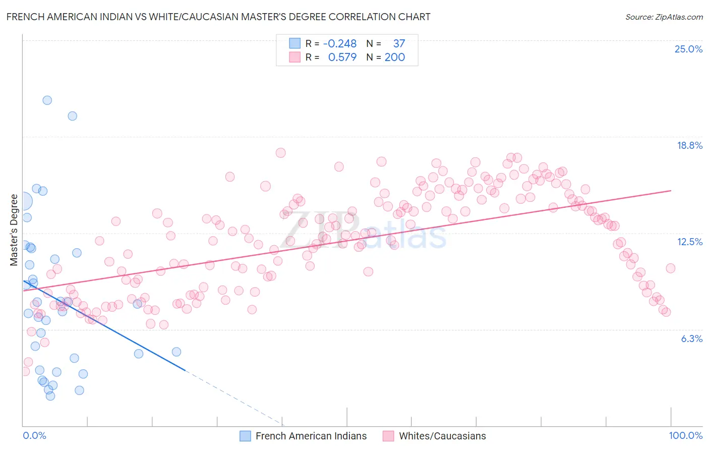 French American Indian vs White/Caucasian Master's Degree