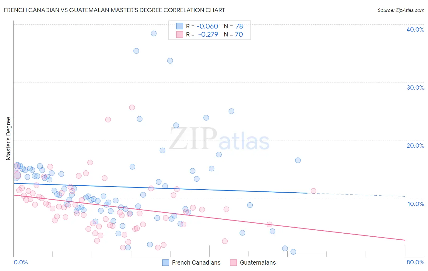 French Canadian vs Guatemalan Master's Degree