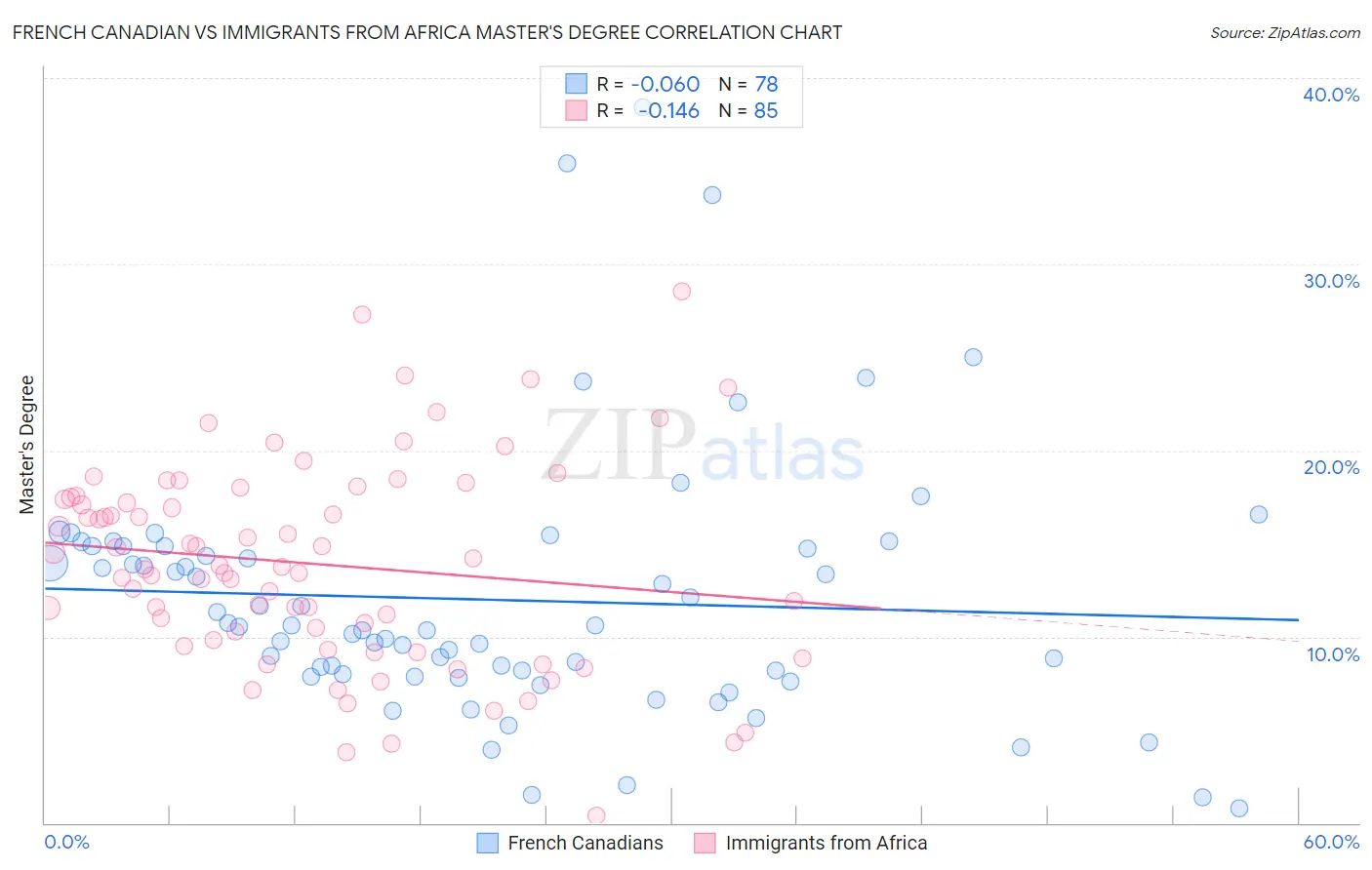 French Canadian vs Immigrants from Africa Master's Degree