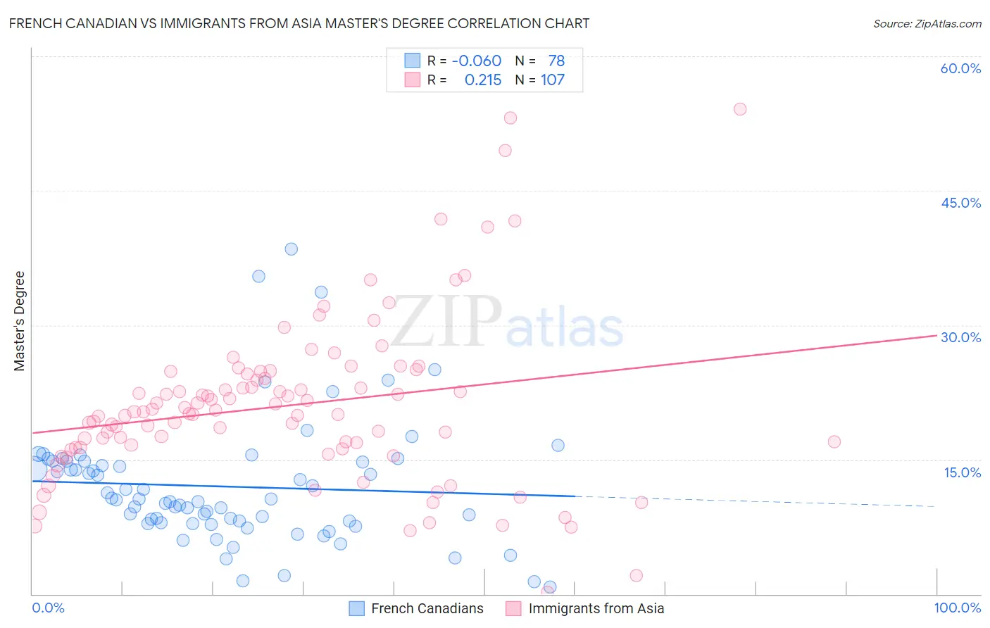 French Canadian vs Immigrants from Asia Master's Degree