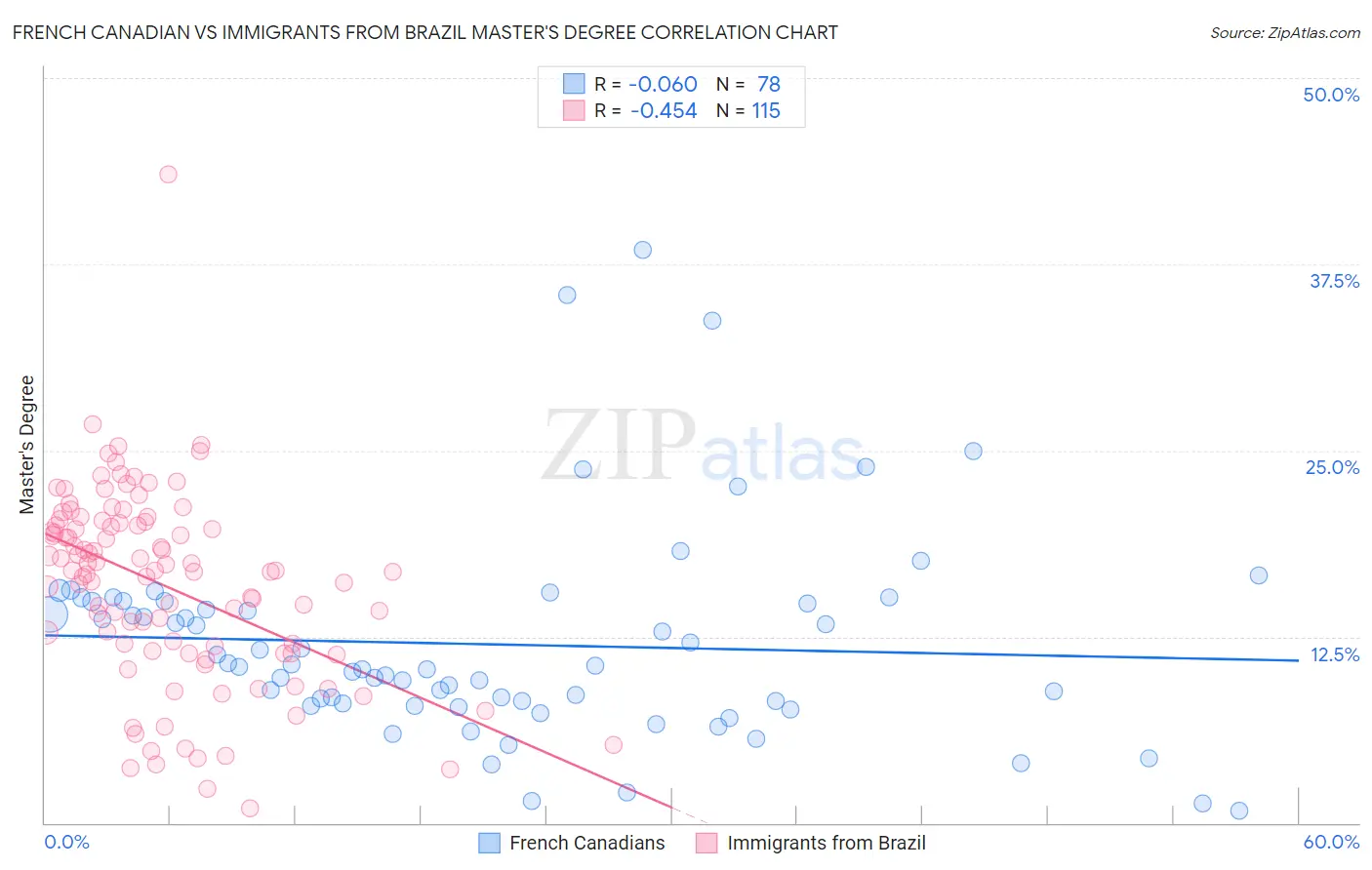 French Canadian vs Immigrants from Brazil Master's Degree