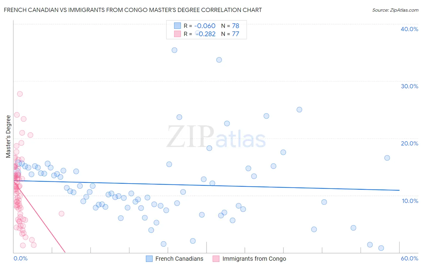 French Canadian vs Immigrants from Congo Master's Degree