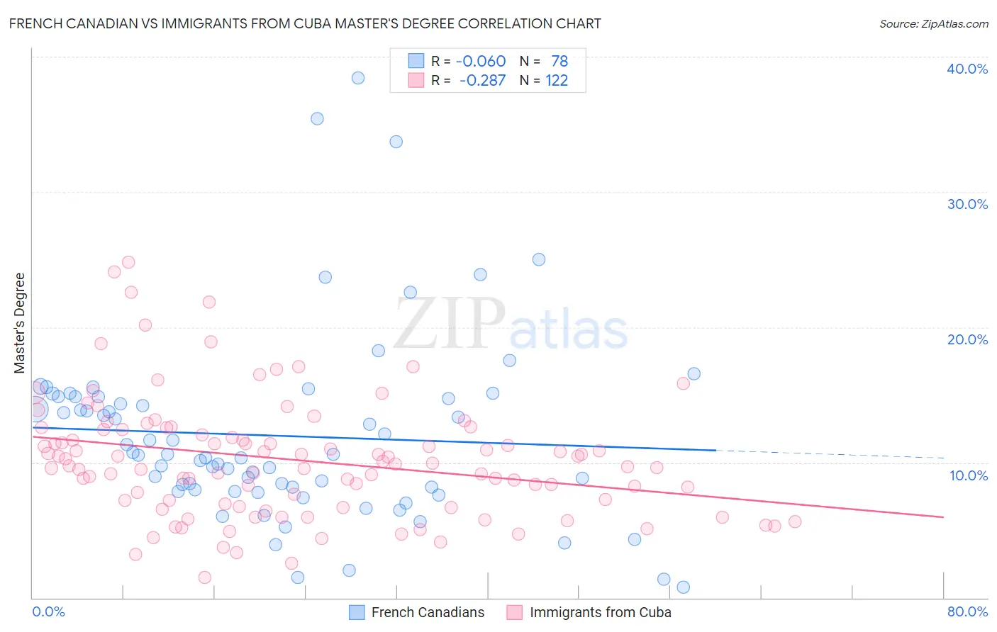 French Canadian vs Immigrants from Cuba Master's Degree