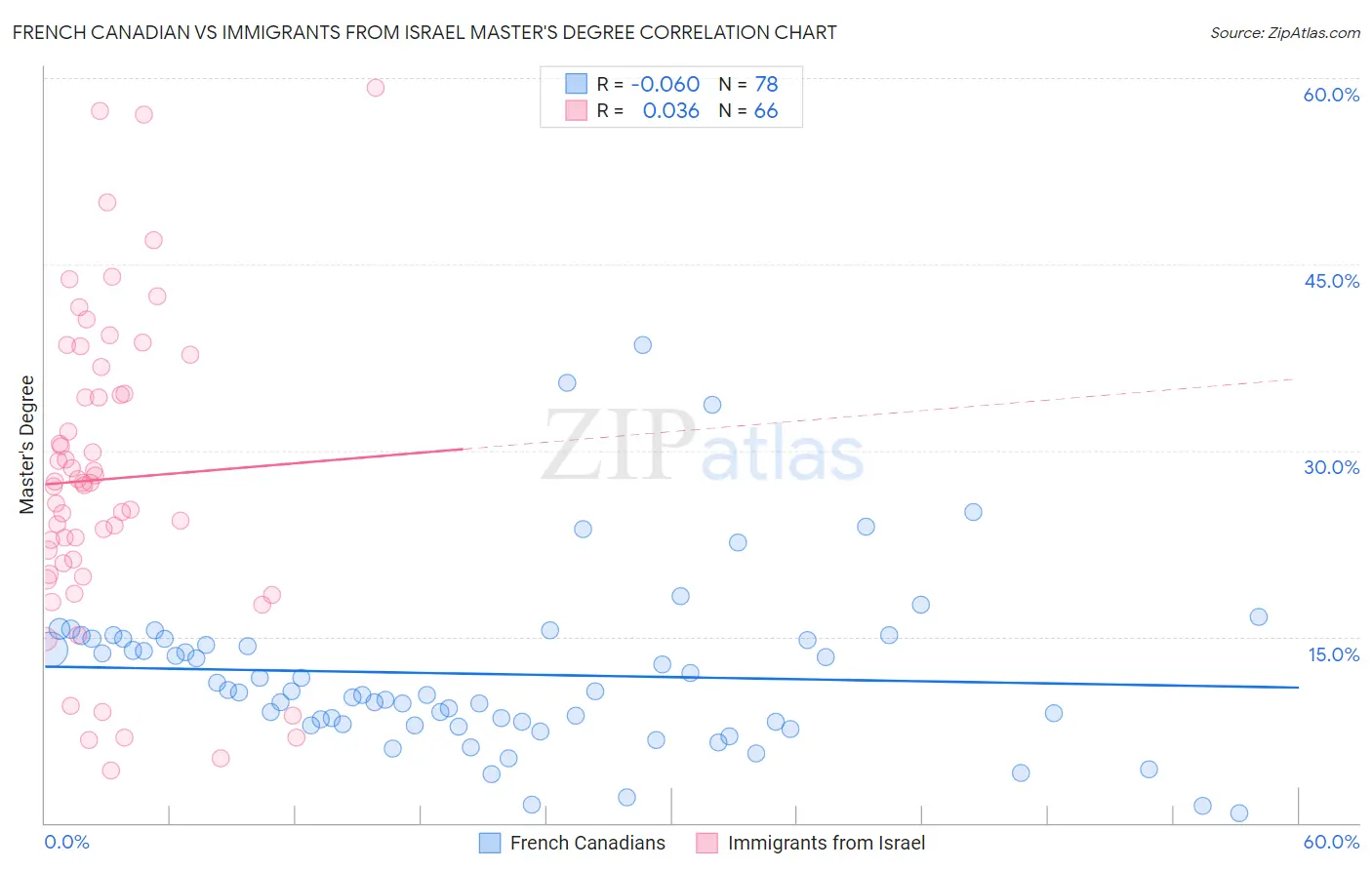 French Canadian vs Immigrants from Israel Master's Degree