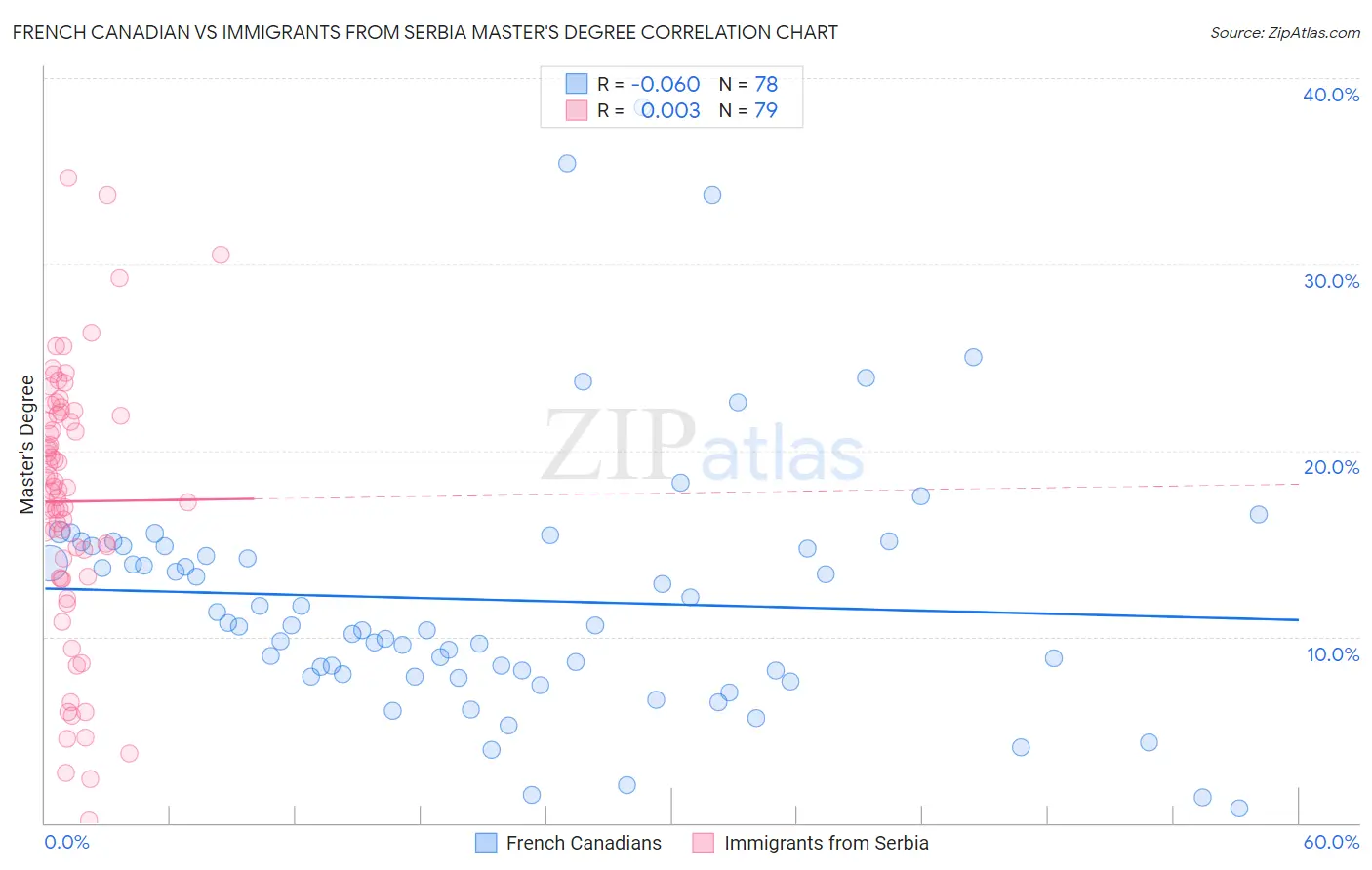 French Canadian vs Immigrants from Serbia Master's Degree