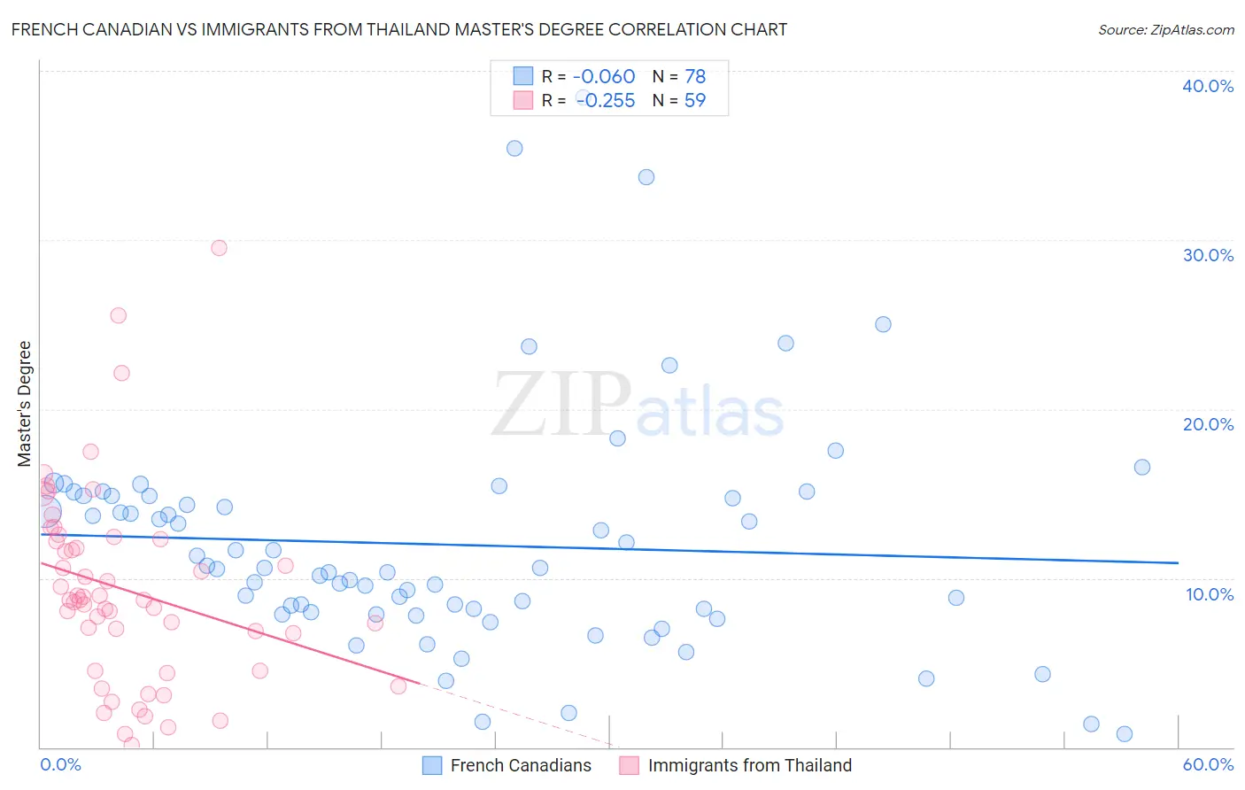 French Canadian vs Immigrants from Thailand Master's Degree