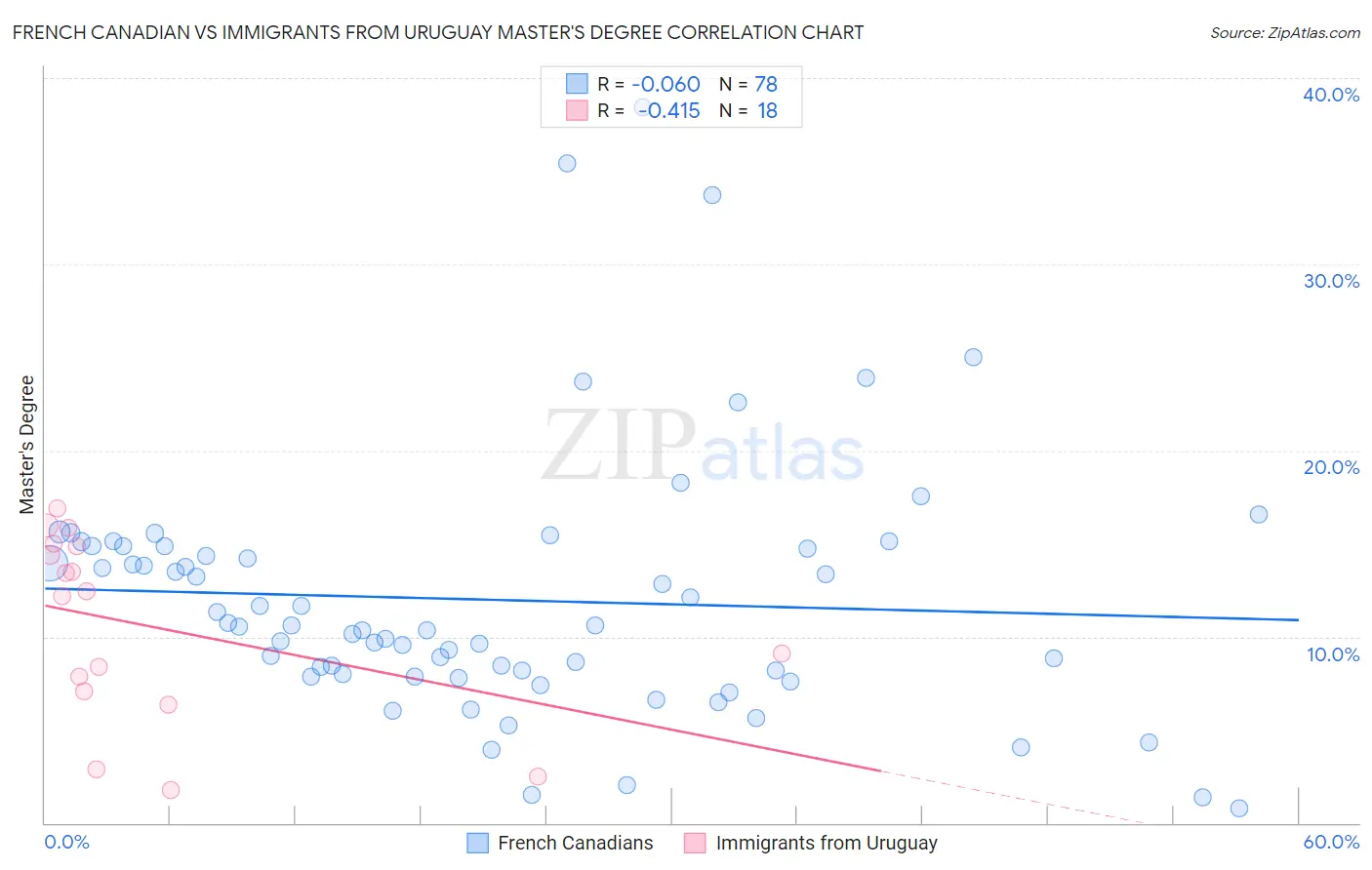 French Canadian vs Immigrants from Uruguay Master's Degree