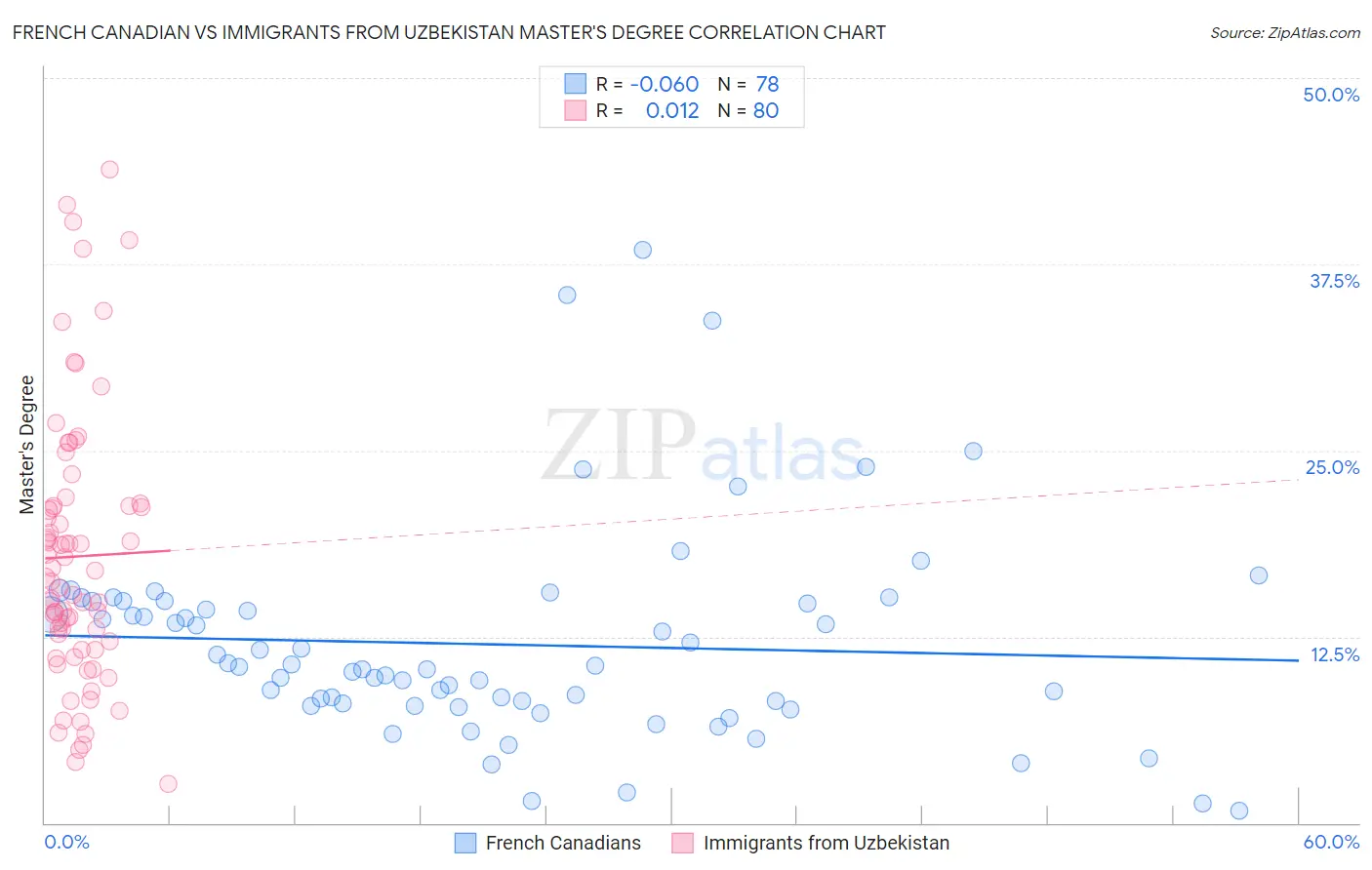 French Canadian vs Immigrants from Uzbekistan Master's Degree