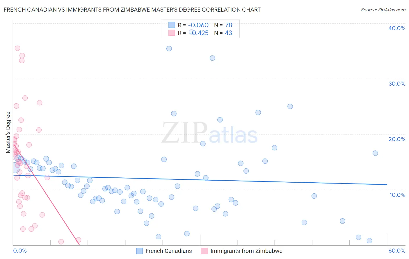 French Canadian vs Immigrants from Zimbabwe Master's Degree