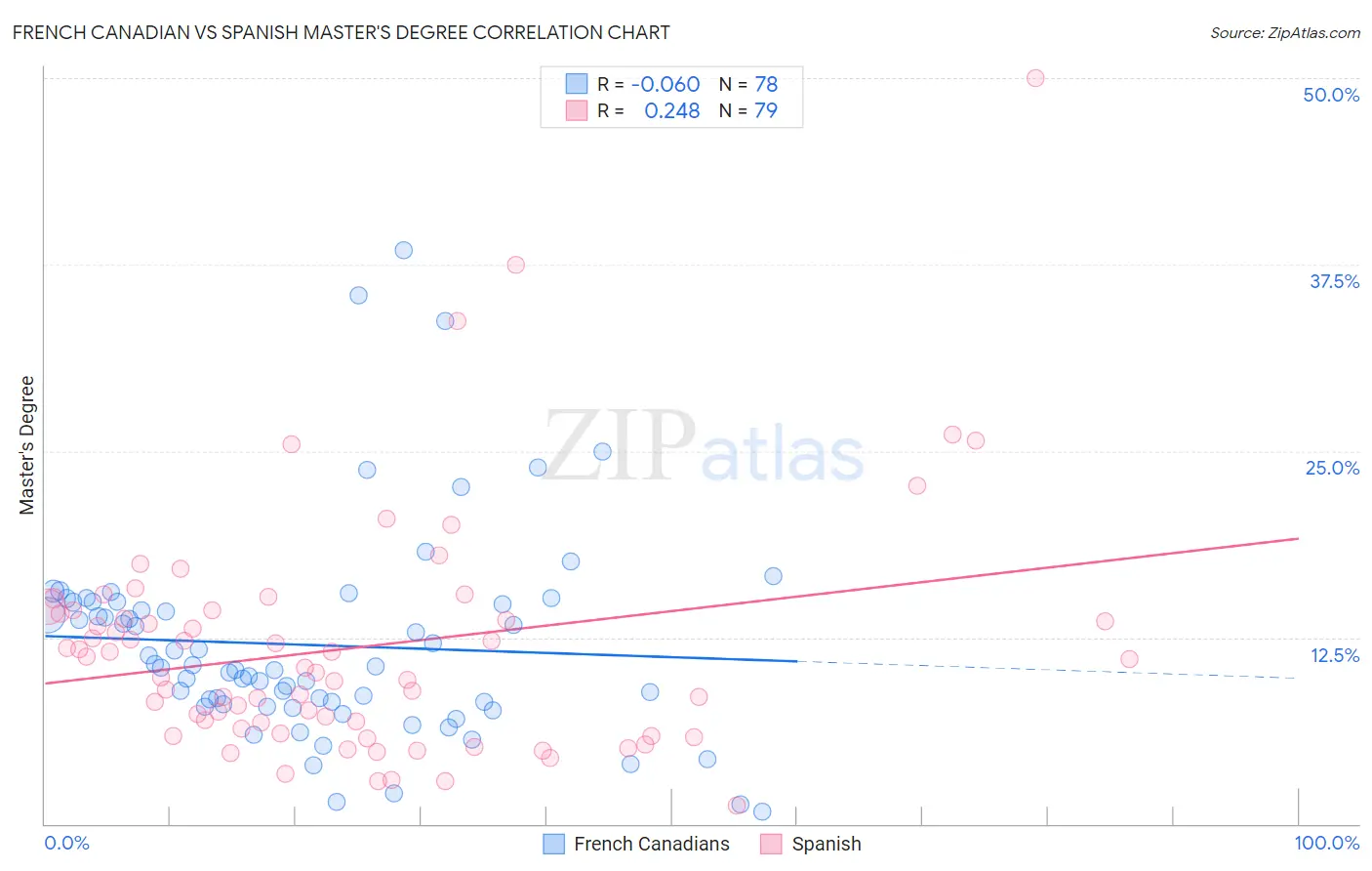 French Canadian vs Spanish Master's Degree