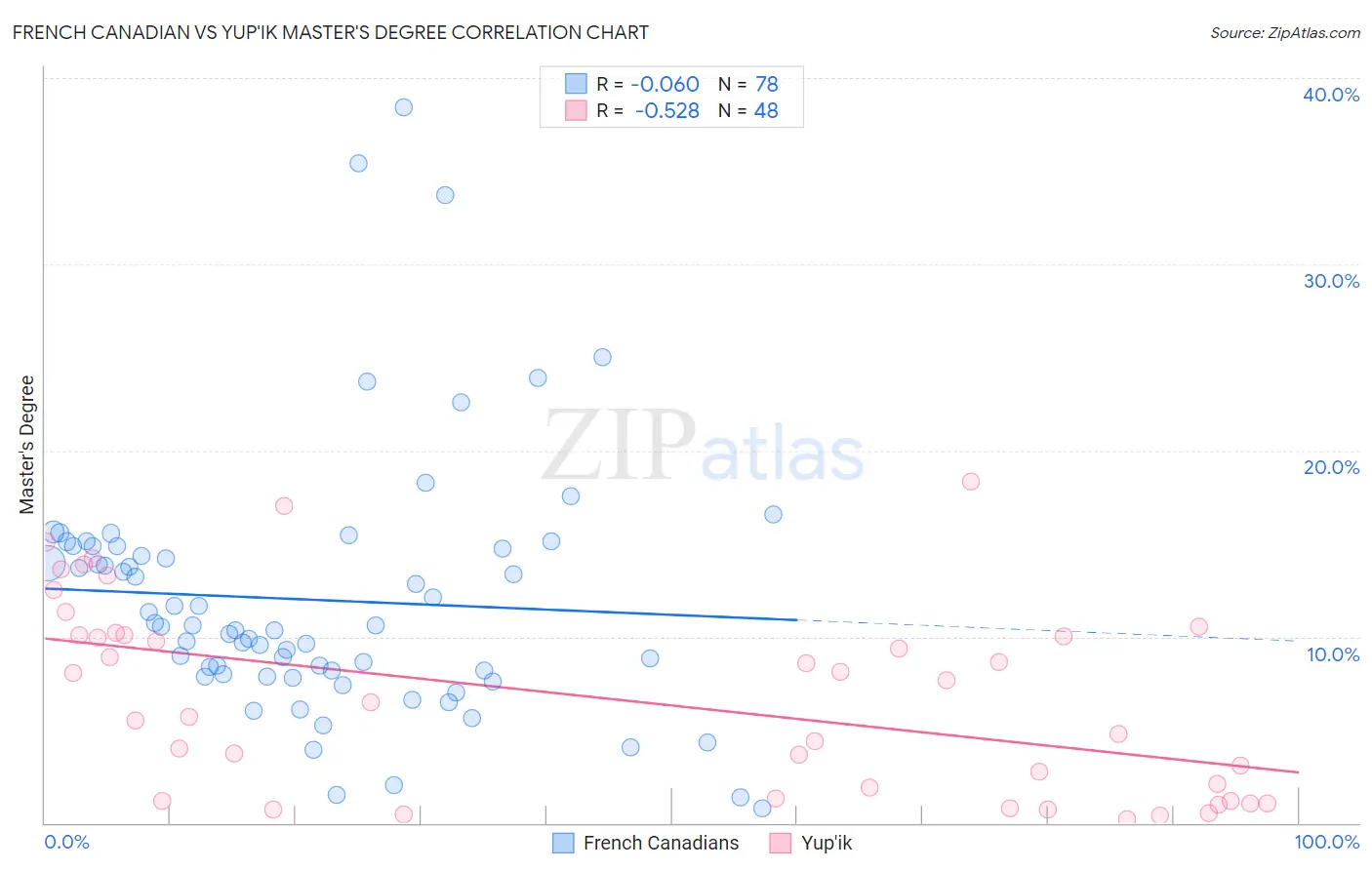 French Canadian vs Yup'ik Master's Degree