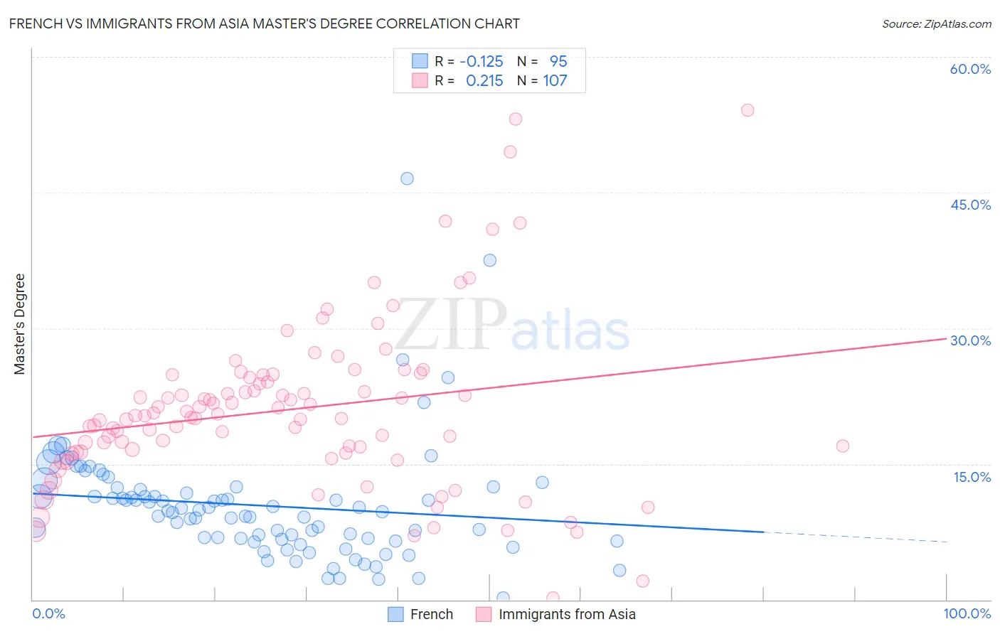 French vs Immigrants from Asia Master's Degree