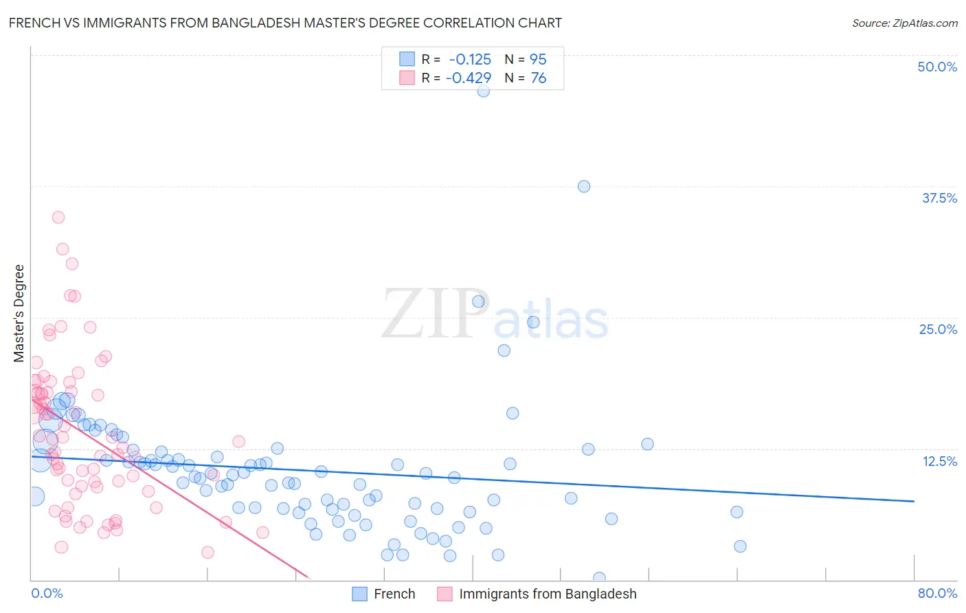 French vs Immigrants from Bangladesh Master's Degree