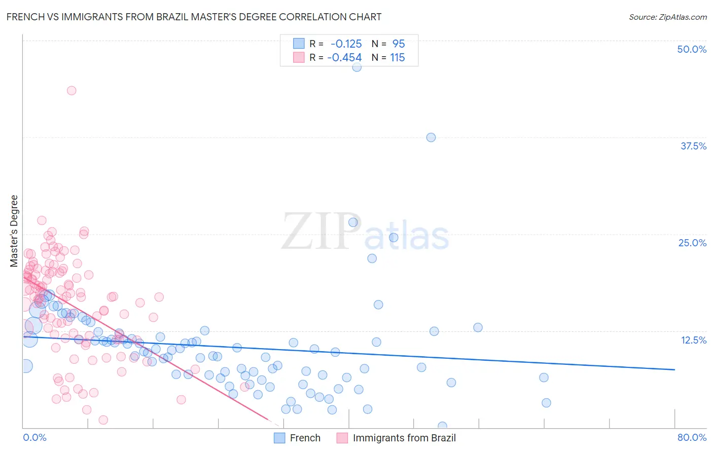 French vs Immigrants from Brazil Master's Degree