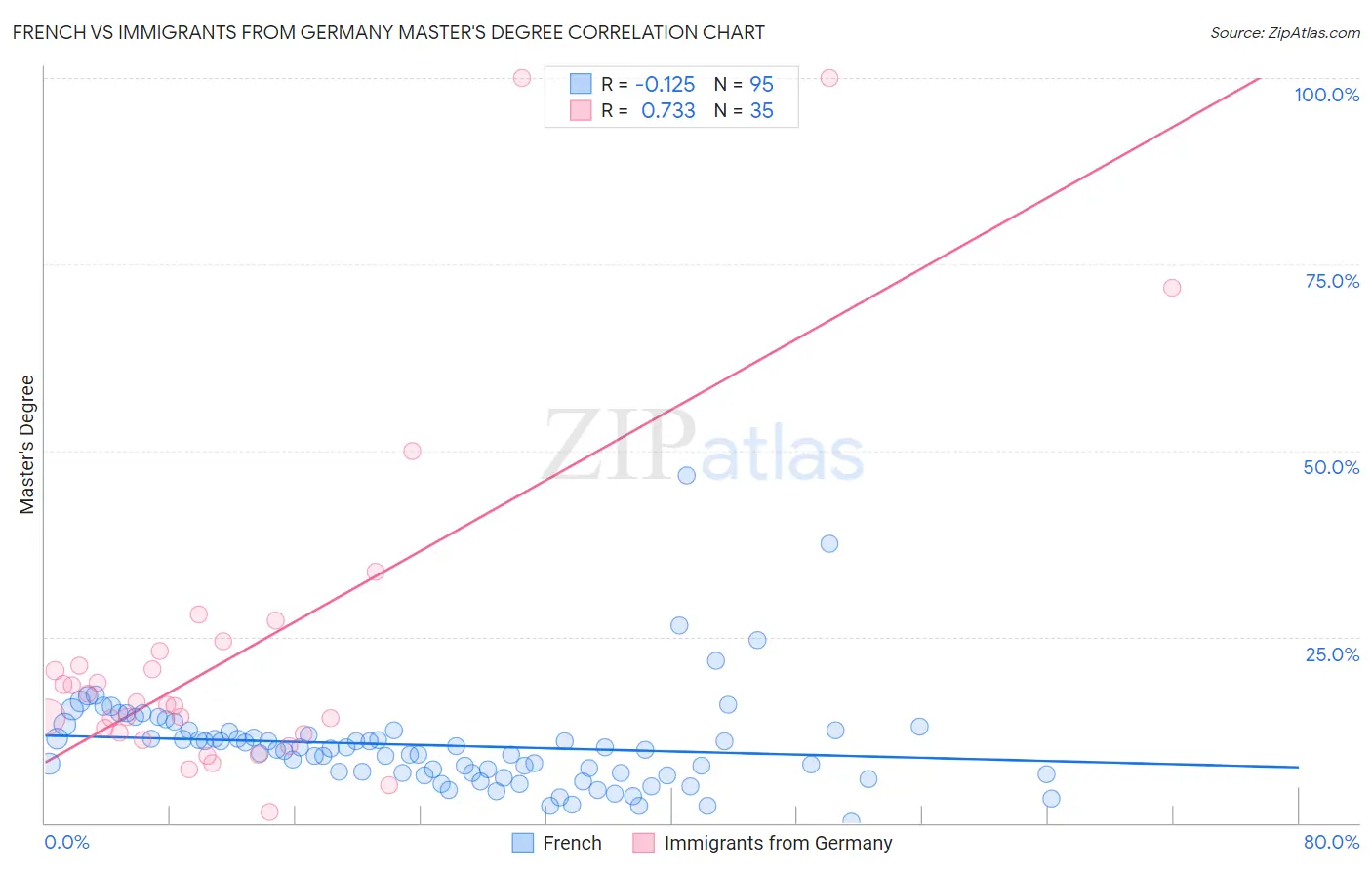 French vs Immigrants from Germany Master's Degree