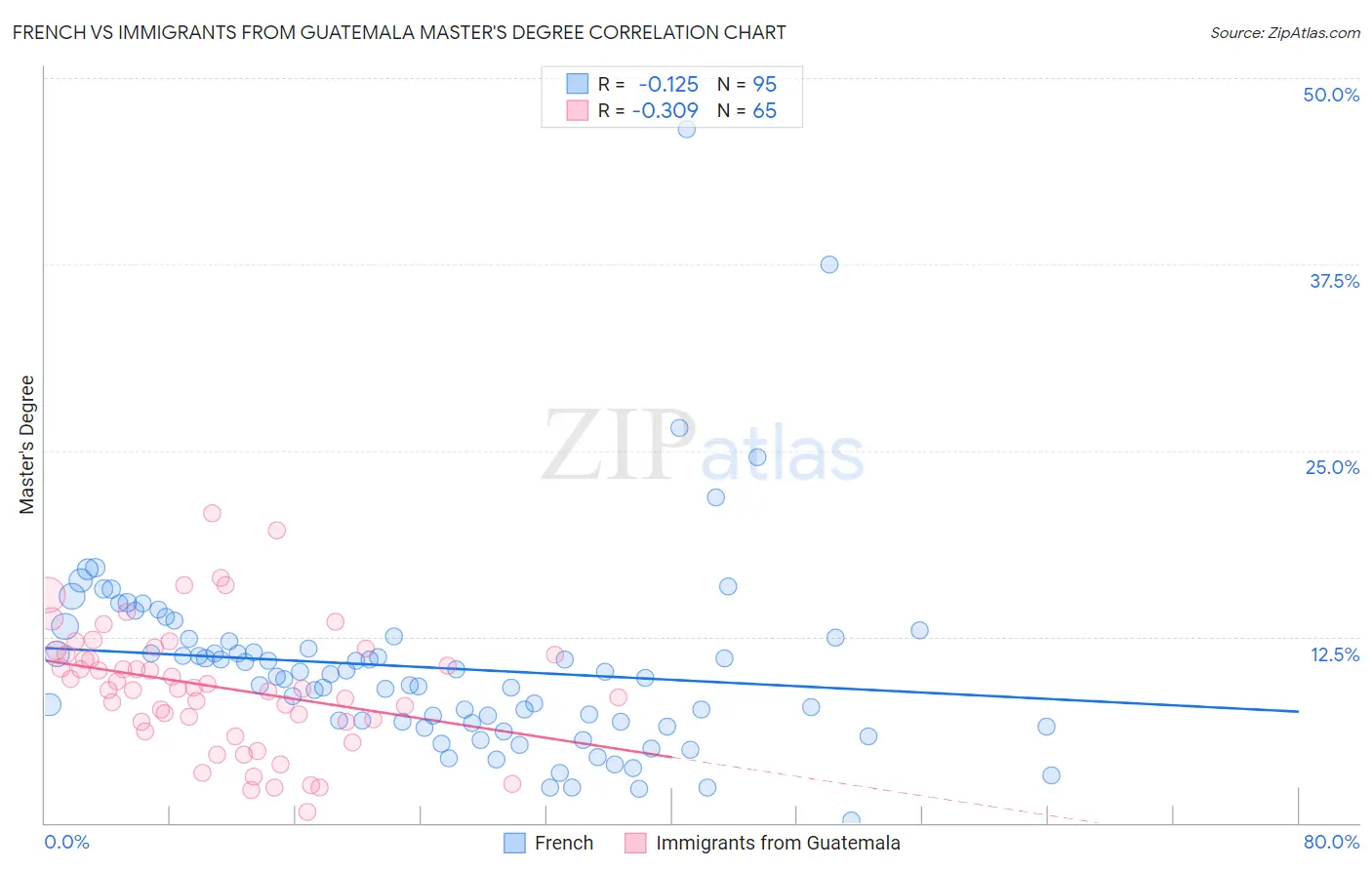French vs Immigrants from Guatemala Master's Degree