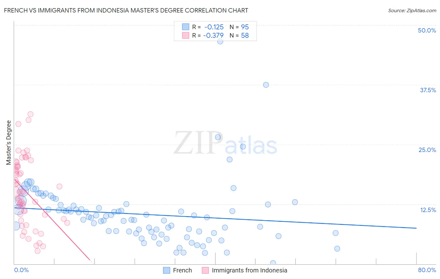 French vs Immigrants from Indonesia Master's Degree
