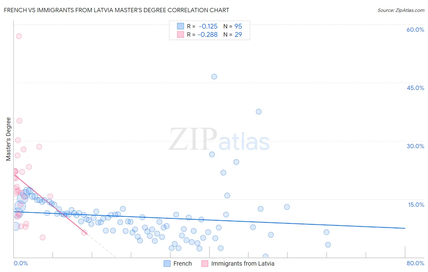 French vs Immigrants from Latvia Master's Degree