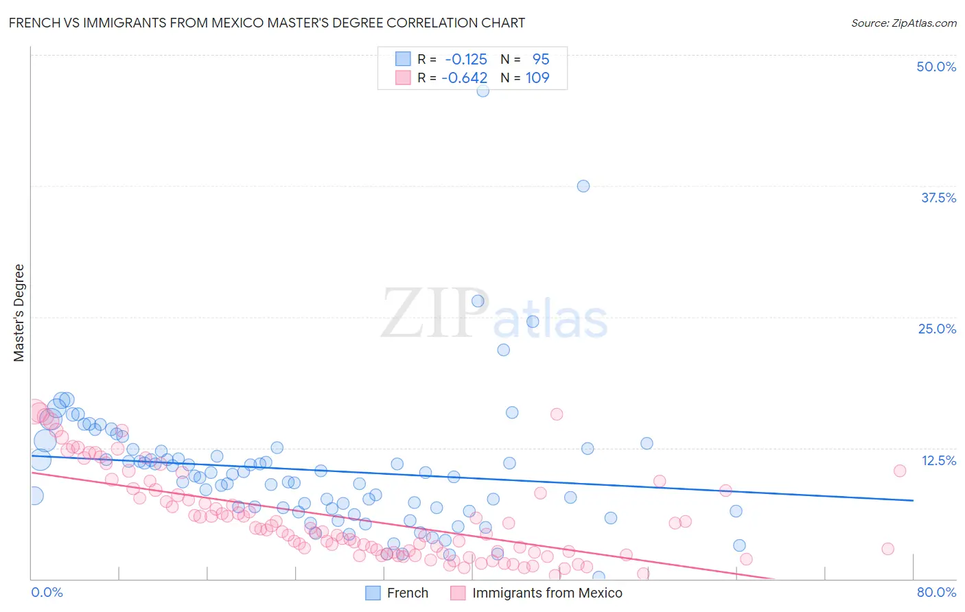 French vs Immigrants from Mexico Master's Degree