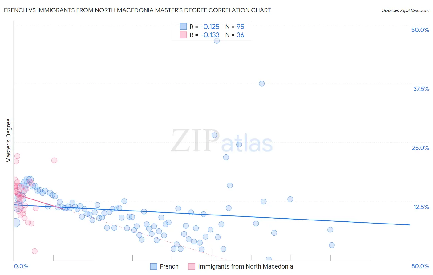 French vs Immigrants from North Macedonia Master's Degree