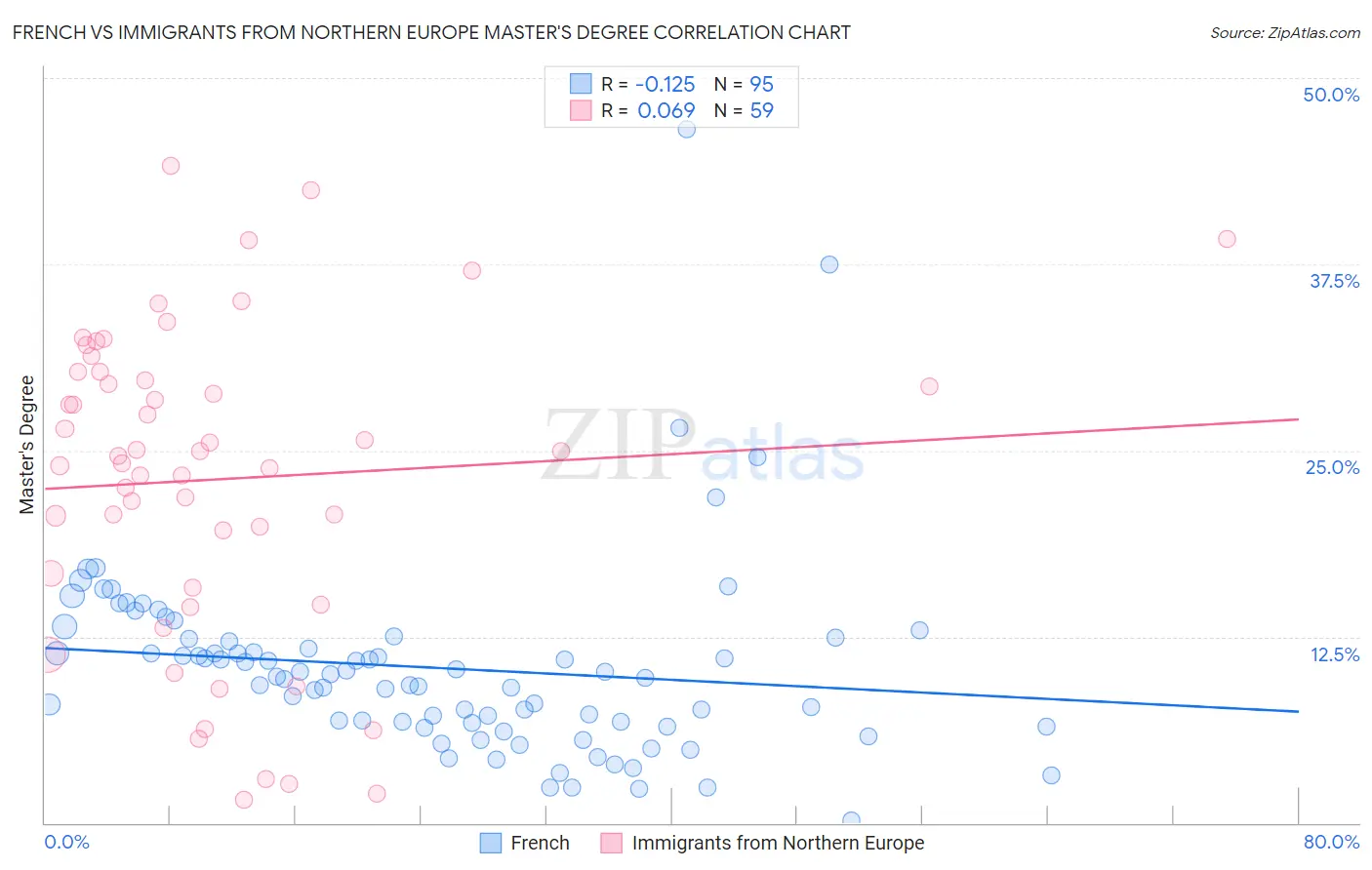 French vs Immigrants from Northern Europe Master's Degree