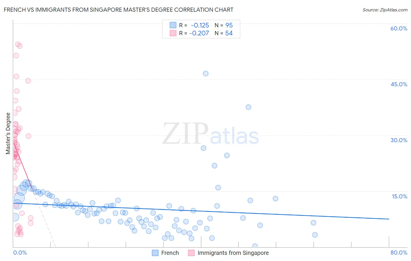 French vs Immigrants from Singapore Master's Degree