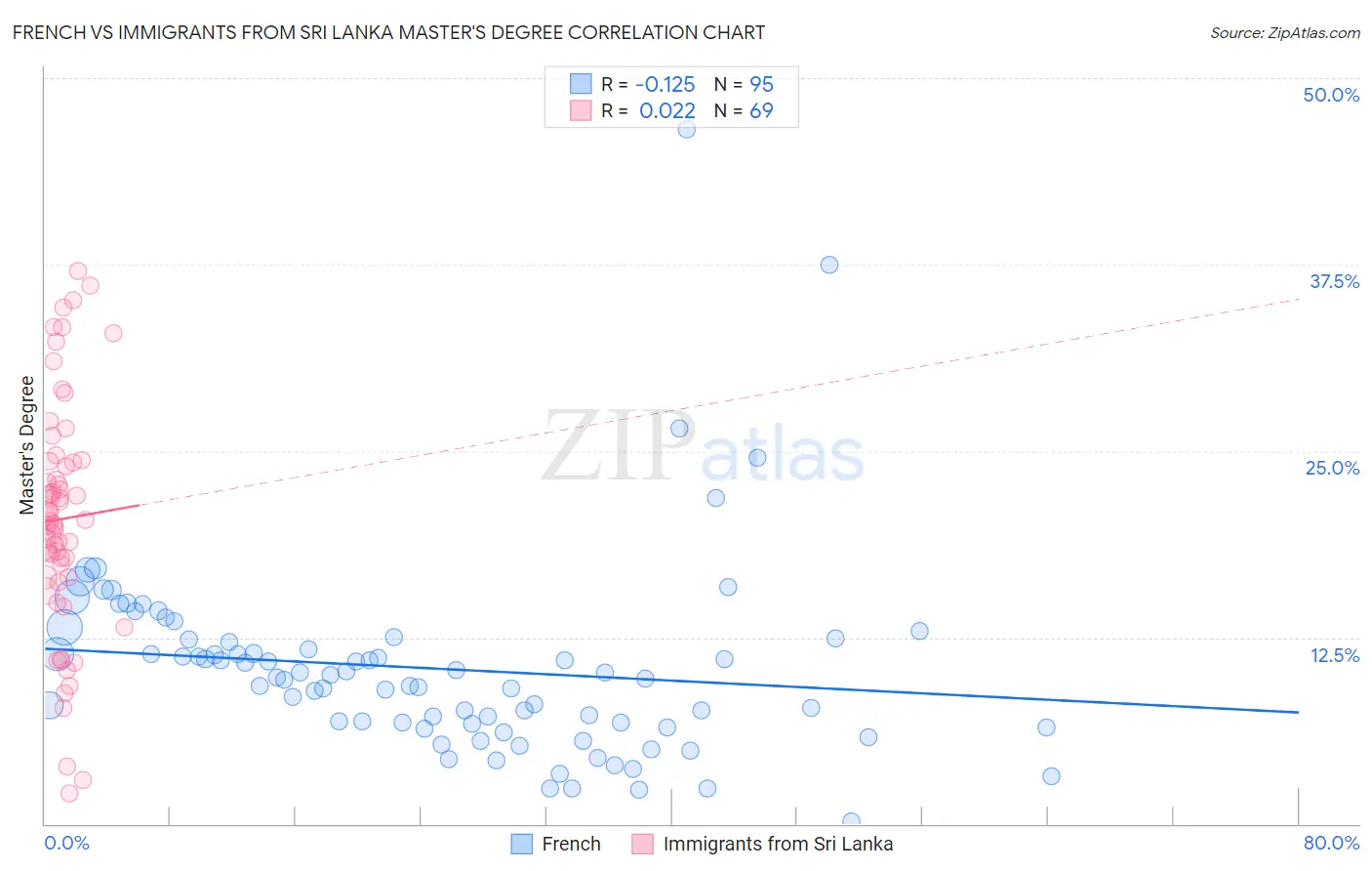 French vs Immigrants from Sri Lanka Master's Degree