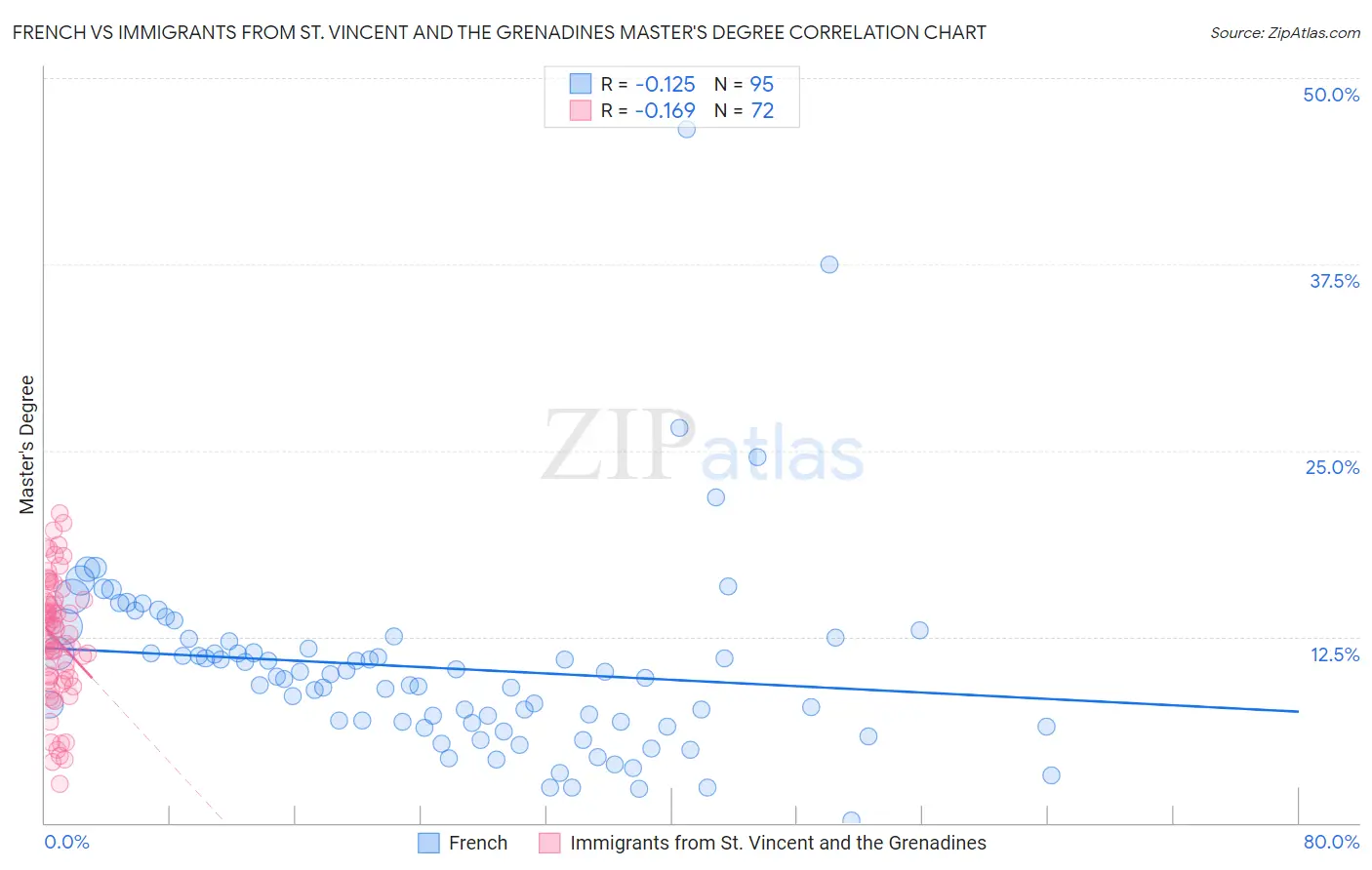 French vs Immigrants from St. Vincent and the Grenadines Master's Degree