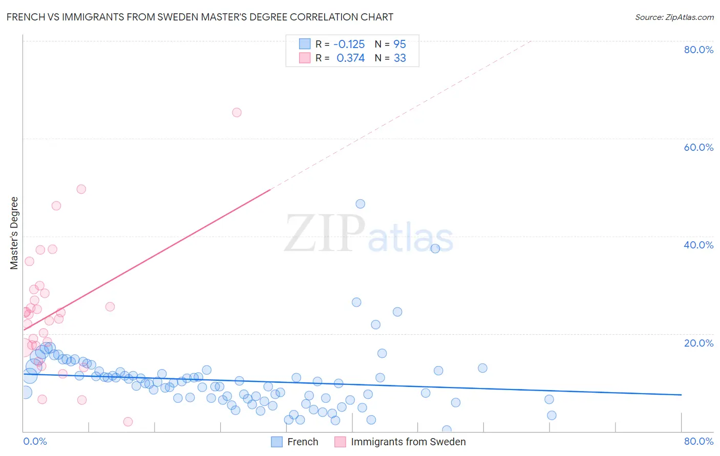 French vs Immigrants from Sweden Master's Degree