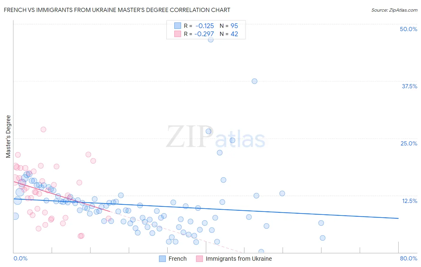 French vs Immigrants from Ukraine Master's Degree