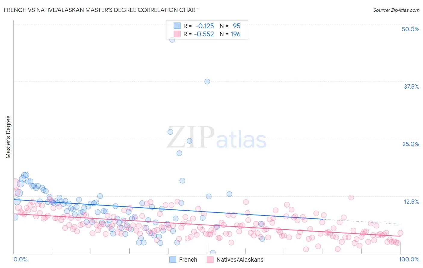 French vs Native/Alaskan Master's Degree