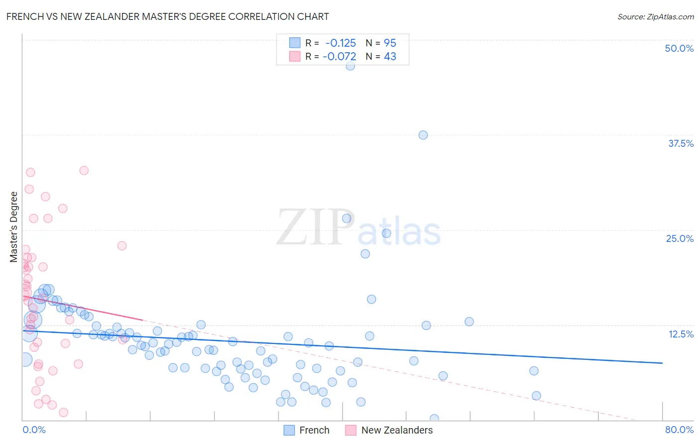 French vs New Zealander Master's Degree