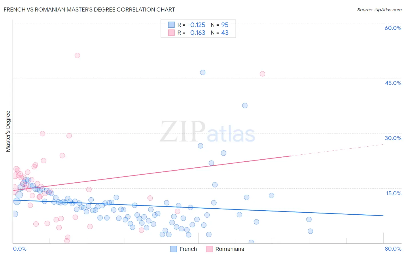 French vs Romanian Master's Degree