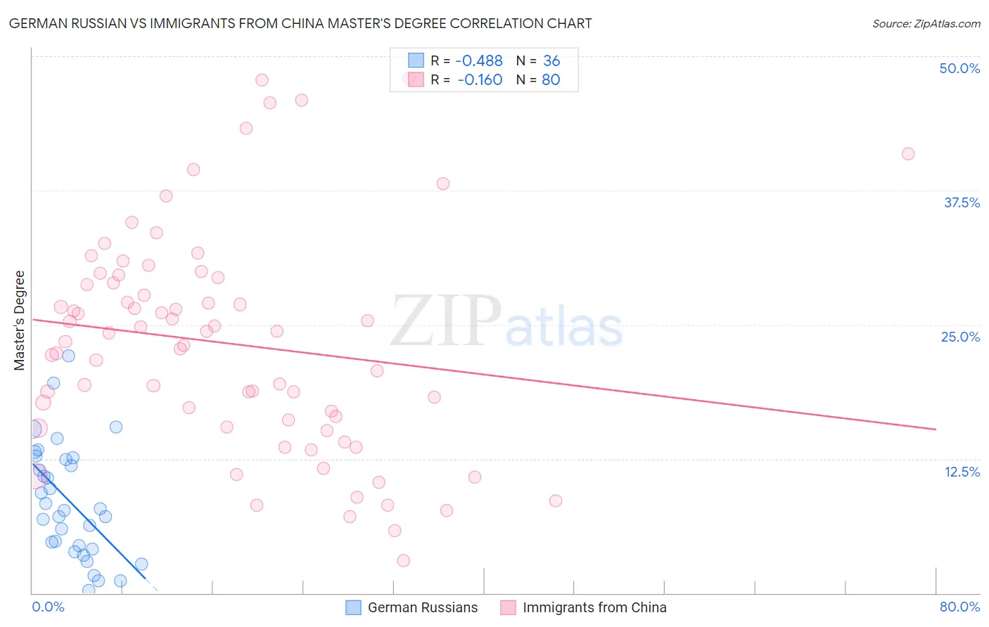 German Russian vs Immigrants from China Master's Degree